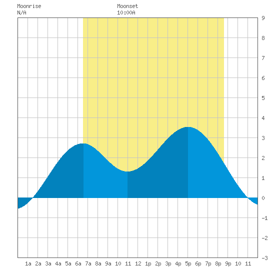 Ochlockonee Bay tide chart for Wednesday, June 7, 2023