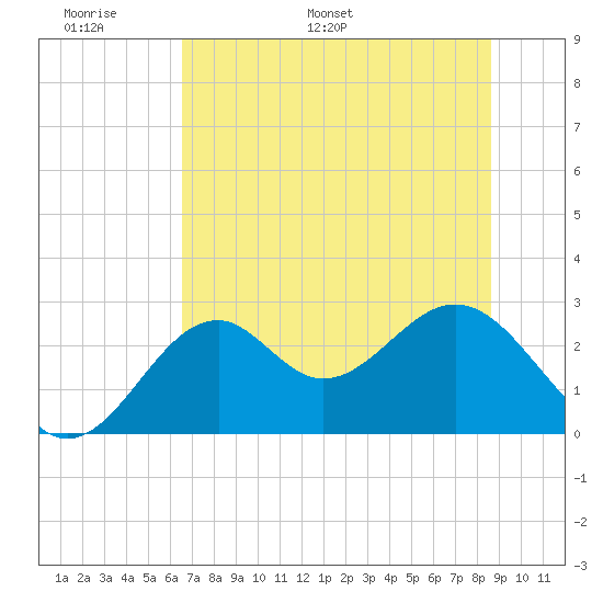 Ochlockonee Bay tide chart for Friday, June 9, 2023