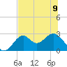 Ochlockonee Bay tide chart for Friday, June 9, 2023