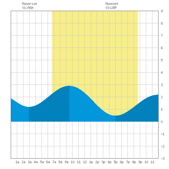 Ochlockonee Bay tide chart for Tuesday, July 11, 2023