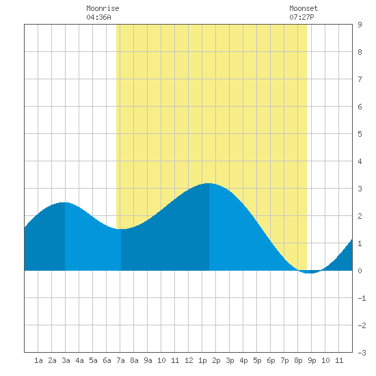 Ochlockonee Bay tide chart for Saturday, July 15, 2023