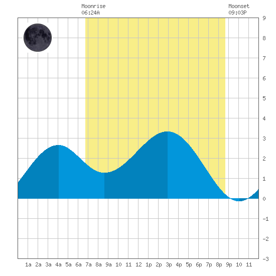Ochlockonee Bay tide chart for Monday, July 17, 2023