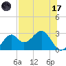 Ochlockonee Bay tide chart for Monday, July 17, 2023