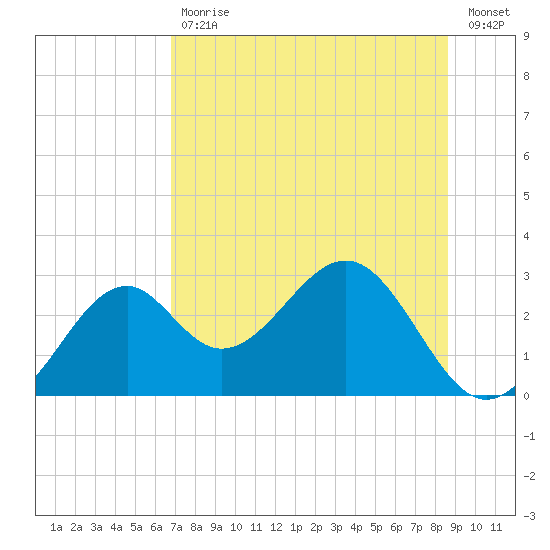 Ochlockonee Bay tide chart for Tuesday, July 18, 2023