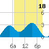 Ochlockonee Bay tide chart for Tuesday, July 18, 2023