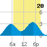 Ochlockonee Bay tide chart for Thursday, July 20, 2023