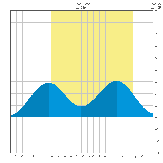Ochlockonee Bay tide chart for Saturday, July 22, 2023