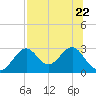 Ochlockonee Bay tide chart for Saturday, July 22, 2023