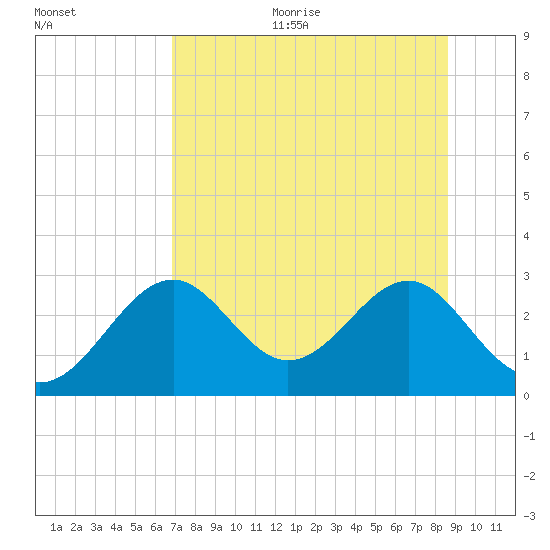 Ochlockonee Bay tide chart for Sunday, July 23, 2023