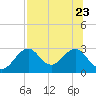 Ochlockonee Bay tide chart for Sunday, July 23, 2023