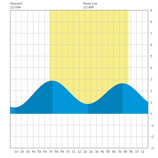 Ochlockonee Bay tide chart for Monday, July 24, 2023