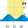 Ochlockonee Bay tide chart for Monday, July 24, 2023