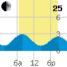 Ochlockonee Bay tide chart for Tuesday, July 25, 2023