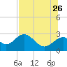Ochlockonee Bay tide chart for Wednesday, July 26, 2023