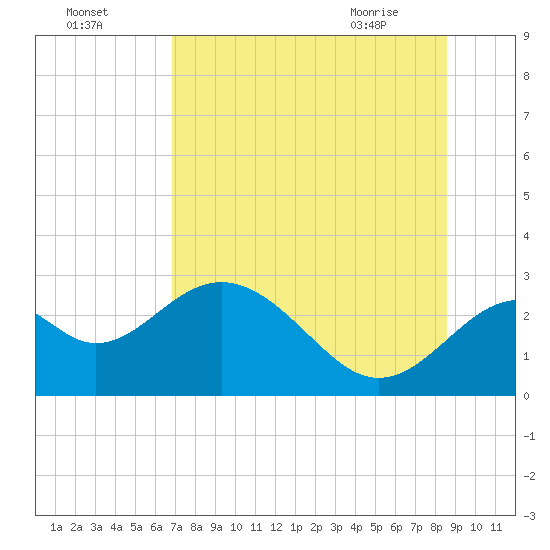 Ochlockonee Bay tide chart for Thursday, July 27, 2023