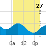 Ochlockonee Bay tide chart for Thursday, July 27, 2023