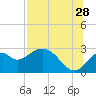 Ochlockonee Bay tide chart for Friday, July 28, 2023