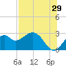 Ochlockonee Bay tide chart for Saturday, July 29, 2023