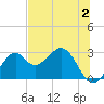 Ochlockonee Bay tide chart for Sunday, July 2, 2023