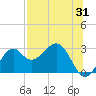 Ochlockonee Bay tide chart for Monday, July 31, 2023