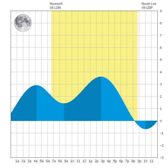 Ochlockonee Bay tide chart for Monday, July 3, 2023