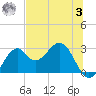 Ochlockonee Bay tide chart for Monday, July 3, 2023