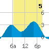 Ochlockonee Bay tide chart for Wednesday, July 5, 2023