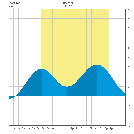 Ochlockonee Bay tide chart for Friday, July 7, 2023