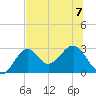 Ochlockonee Bay tide chart for Friday, July 7, 2023