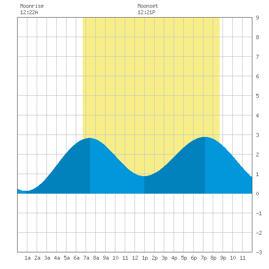 Ochlockonee Bay tide chart for Saturday, July 8, 2023