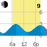 Ochlockonee Bay tide chart for Sunday, July 9, 2023