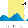 Ochlockonee Bay tide chart for Monday, August 14, 2023