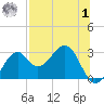 Ochlockonee Bay tide chart for Tuesday, August 1, 2023