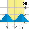 Ochlockonee Bay tide chart for Sunday, August 20, 2023