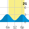 Ochlockonee Bay tide chart for Monday, August 21, 2023