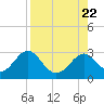 Ochlockonee Bay tide chart for Tuesday, August 22, 2023