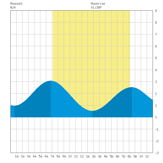 Ochlockonee Bay tide chart for Wednesday, August 23, 2023