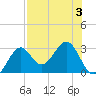 Ochlockonee Bay tide chart for Thursday, August 3, 2023