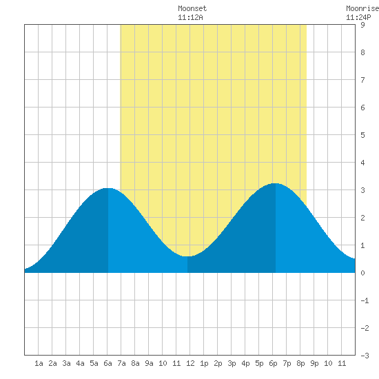 Ochlockonee Bay tide chart for Saturday, August 5, 2023