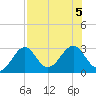 Ochlockonee Bay tide chart for Saturday, August 5, 2023