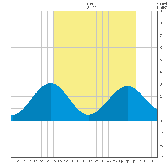 Ochlockonee Bay tide chart for Sunday, August 6, 2023