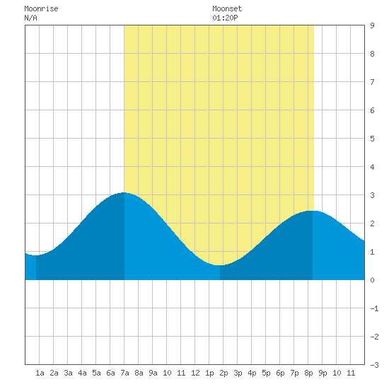 Ochlockonee Bay tide chart for Monday, August 7, 2023