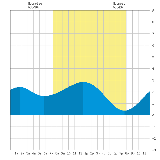 Ochlockonee Bay tide chart for Sunday, September 10, 2023