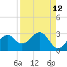 Ochlockonee Bay tide chart for Tuesday, September 12, 2023