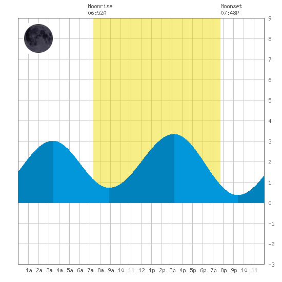 Ochlockonee Bay tide chart for Thursday, September 14, 2023