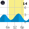 Ochlockonee Bay tide chart for Thursday, September 14, 2023