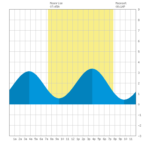 Ochlockonee Bay tide chart for Friday, September 15, 2023