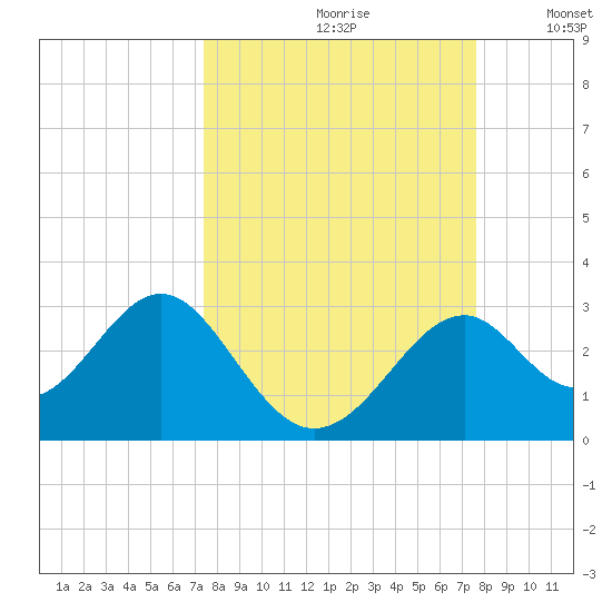 Ochlockonee Bay tide chart for Wednesday, September 20, 2023