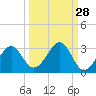 Ochlockonee Bay tide chart for Thursday, September 28, 2023