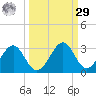 Ochlockonee Bay tide chart for Friday, September 29, 2023